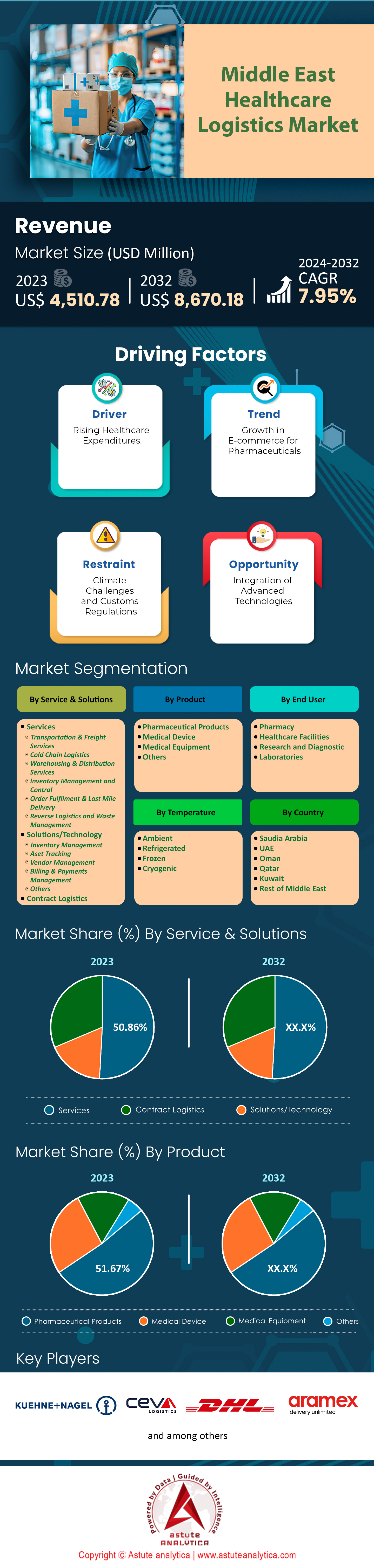 Middle East Healthcare Logistics Market